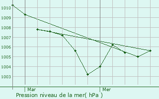 Graphe de la pression atmosphrique prvue pour Gallargues-le-Montueux