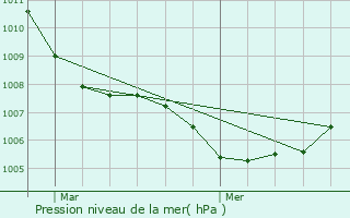 Graphe de la pression atmosphrique prvue pour Sarrageois