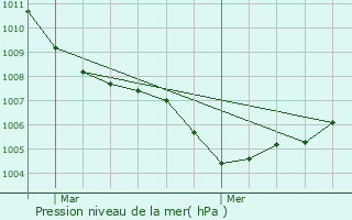 Graphe de la pression atmosphrique prvue pour Reyvroz