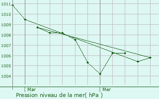 Graphe de la pression atmosphrique prvue pour Chazeaux