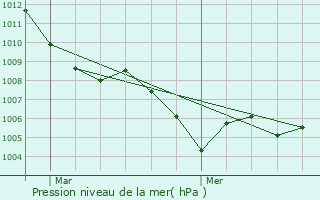 Graphe de la pression atmosphrique prvue pour pierre