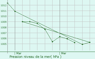 Graphe de la pression atmosphrique prvue pour Mzel