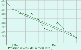 Graphe de la pression atmosphrique prvue pour Nice