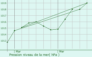 Graphe de la pression atmosphrique prvue pour Varogne