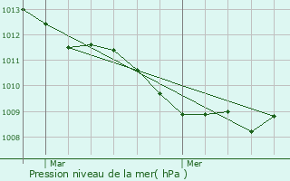 Graphe de la pression atmosphrique prvue pour Borgaro Torinese