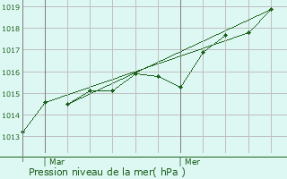 Graphe de la pression atmosphrique prvue pour Cezay