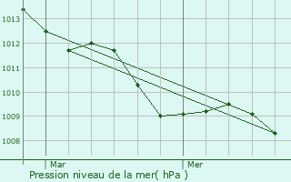 Graphe de la pression atmosphrique prvue pour Venegono Inferiore