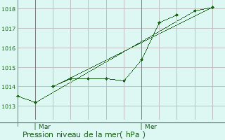 Graphe de la pression atmosphrique prvue pour Bordes