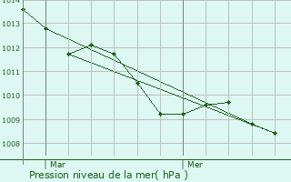 Graphe de la pression atmosphrique prvue pour Cernobbio