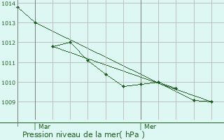 Graphe de la pression atmosphrique prvue pour Giubiasco