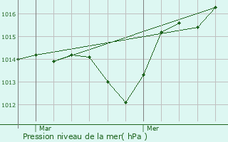 Graphe de la pression atmosphrique prvue pour Carcs