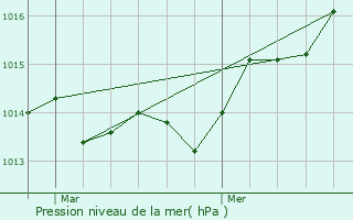 Graphe de la pression atmosphrique prvue pour Gassin