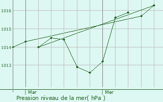 Graphe de la pression atmosphrique prvue pour Tourves