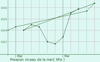 Graphe de la pression atmosphrique prvue pour Chteauvert