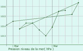 Graphe de la pression atmosphrique prvue pour Villecroze