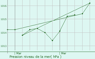 Graphe de la pression atmosphrique prvue pour Mouans-Sartoux