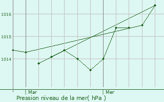 Graphe de la pression atmosphrique prvue pour Les Adrets-de-l