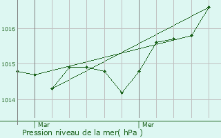 Graphe de la pression atmosphrique prvue pour Tourrettes-sur-Loup