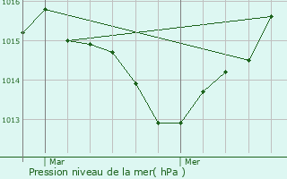 Graphe de la pression atmosphrique prvue pour Port-la-Nouvelle