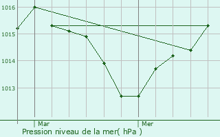 Graphe de la pression atmosphrique prvue pour Canet-En-Roussillon