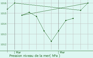 Graphe de la pression atmosphrique prvue pour Saint-Gly-du-Fesc