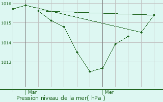 Graphe de la pression atmosphrique prvue pour Le Soler