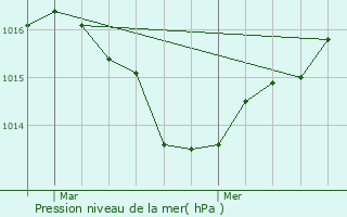 Graphe de la pression atmosphrique prvue pour Cret