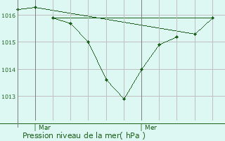 Graphe de la pression atmosphrique prvue pour Prades