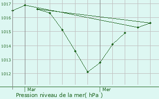 Graphe de la pression atmosphrique prvue pour Ville-la-Grand