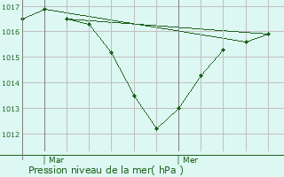 Graphe de la pression atmosphrique prvue pour Reignier