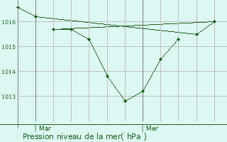 Graphe de la pression atmosphrique prvue pour Montclar-sur-Gervanne