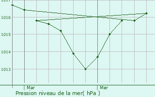 Graphe de la pression atmosphrique prvue pour Saint-Benot-en-Diois