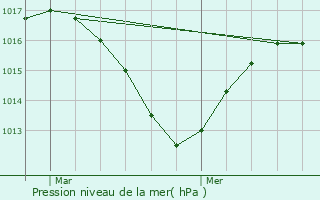 Graphe de la pression atmosphrique prvue pour Meythet