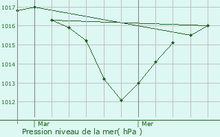Graphe de la pression atmosphrique prvue pour Bernin
