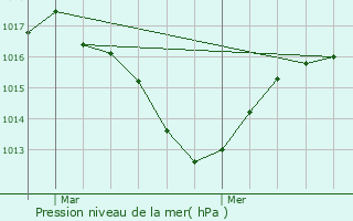 Graphe de la pression atmosphrique prvue pour Surjoux