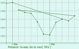 Graphe de la pression atmosphrique prvue pour Saint-Georges