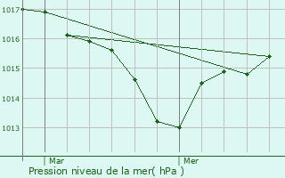 Graphe de la pression atmosphrique prvue pour Caussade