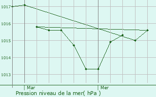 Graphe de la pression atmosphrique prvue pour Loze