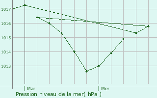 Graphe de la pression atmosphrique prvue pour vian-les-Bains