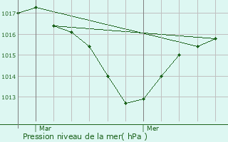 Graphe de la pression atmosphrique prvue pour Publier