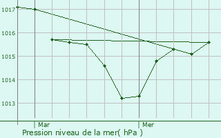 Graphe de la pression atmosphrique prvue pour Albiac