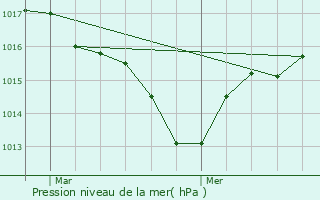 Graphe de la pression atmosphrique prvue pour Tour-de-Faure