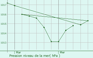 Graphe de la pression atmosphrique prvue pour Bressols