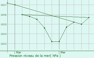 Graphe de la pression atmosphrique prvue pour Lentillac-du-Causse