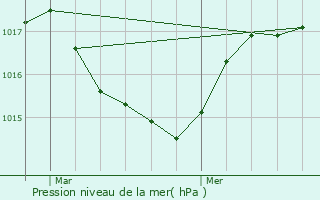 Graphe de la pression atmosphrique prvue pour Saint-Gervais-les-Bains