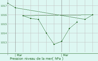 Graphe de la pression atmosphrique prvue pour Autichamp