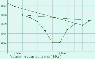 Graphe de la pression atmosphrique prvue pour Lanzac