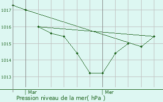 Graphe de la pression atmosphrique prvue pour Orliaguet