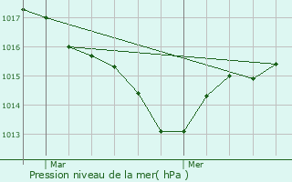 Graphe de la pression atmosphrique prvue pour Saint-Vincent-le-Paluel