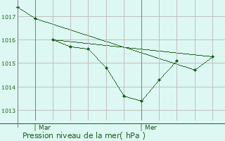 Graphe de la pression atmosphrique prvue pour Faurilles